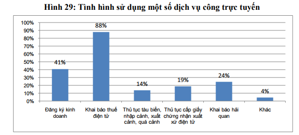 Dịch vụ công điện tử nào được doanh nghiệp Việt Nam sử dụng nhiều nhất? - Ảnh 3.
