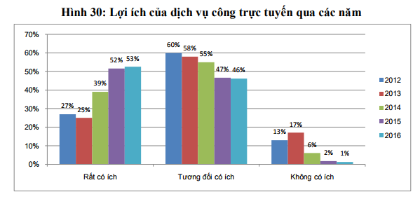 Dịch vụ công điện tử nào được doanh nghiệp Việt Nam sử dụng nhiều nhất? - Ảnh 4.