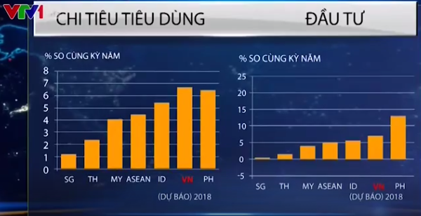 HSBC lạc quan dự báo tăng trưởng kinh tế Việt Nam năm 2018 đạt mức 6,8% - Ảnh 1.