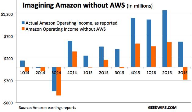 
Nếu không có AWS, Amazon sẽ chẳng có được mức lợi nhuận như hiện tại.

