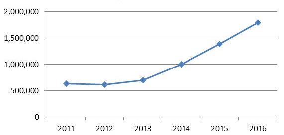 
Sản lượng bán hàng Thép Hòa Phát đã tăng mạnh từ khi giai đoạn 2, 3 của Khu liên hợp gang thép hoạt động ổn định
