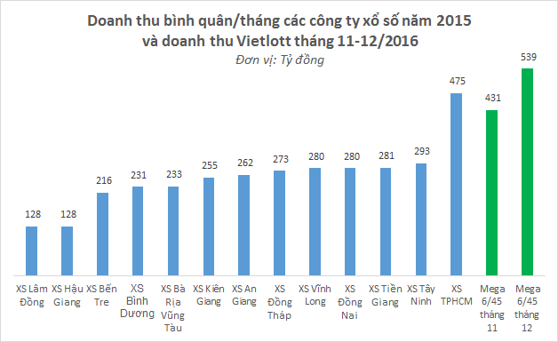 Doanh thu tháng 12/2016 của Vietlott đã vượt qua doanh thu bình quân của các công ty xổ số truyền thống.