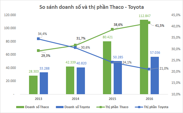 
Thaco soán ngôi Toyota
