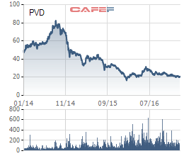 
Cổ phiếu PVD giảm sâu sau khi tạo đỉnh ở vùng 80.000 đồng
