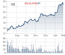 
Giá cổ phiếu VIS liên tục tăng trong 6 tháng gần đây.
