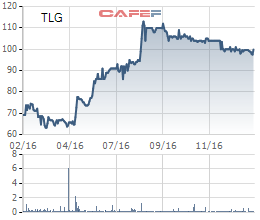 Diễn biến giá cổ phiếu TLG trong 1 năm gần đây.