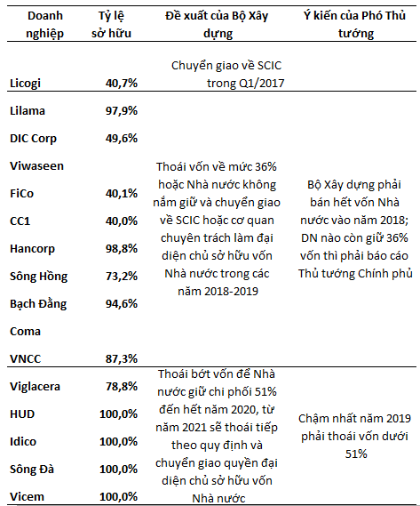Phó Thủ tướng yêu cầu Bộ Xây dựng phải thoái hết vốn tại 10 tổng công ty lớn vào năm 2018 - Ảnh 1. Phó Thủ tướng yêu cầu Bộ Xây dựng phải thoái hết vốn tại 10 tổng công ty lớn vào năm 2018 - Ảnh 1.