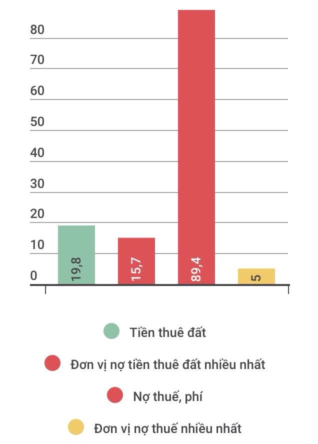 
Tình hình nợ đọng thuế và sử dụng đất, tiền thuê đất ở Hà Nội đầu năm 2017 (Số liệu: Cục Thuế Hà Nội). Đồ họa: Kiều Vui.
