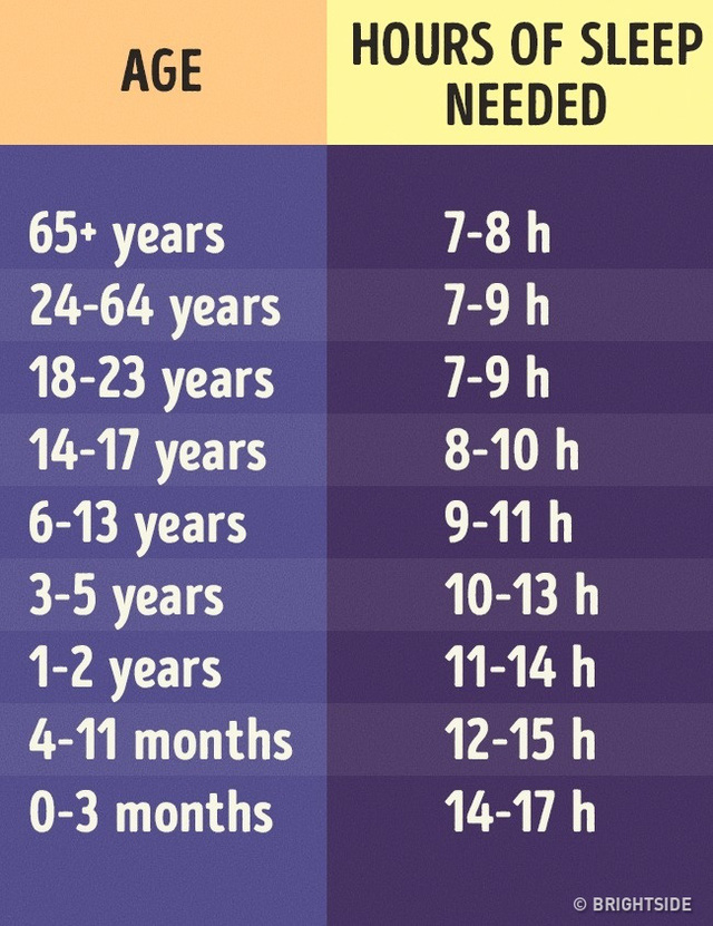Thời gian ngủ đủ ứng với độ tuổi