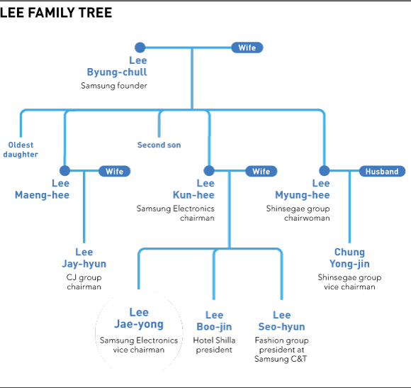 
Gia phả gia đình nhà ông Lee
