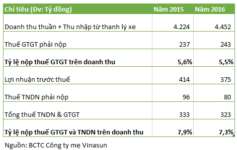 
Số liệu về thuế của Vinasun
