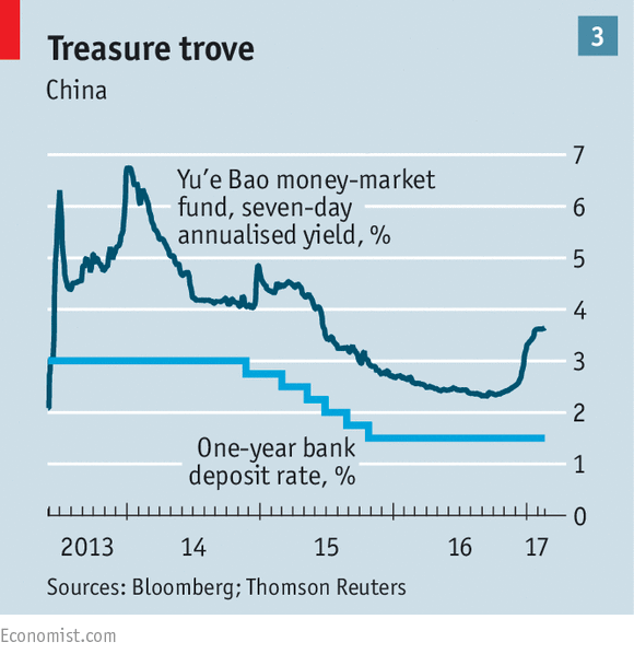 
Lãi suất của Yue Bao cao hơn so với lãi suất ngân hàng thường
