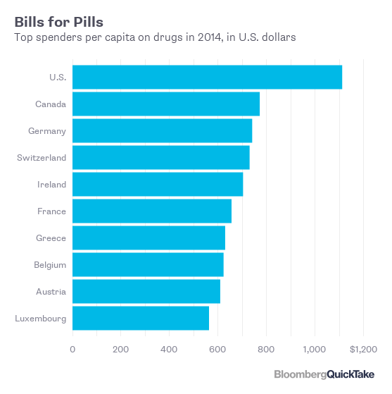 
Chi tiêu cho dược phẩm bình quân đầu người tại Mỹ năm 2014 (USD)
