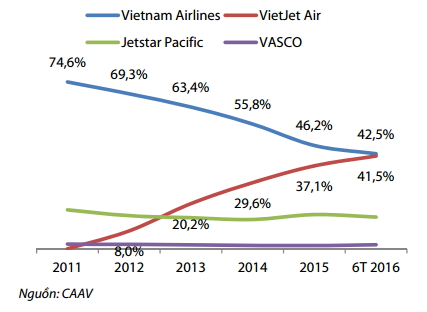 
Thị phần các hãng hàng không. Nguồn: Rồng Việt Research
