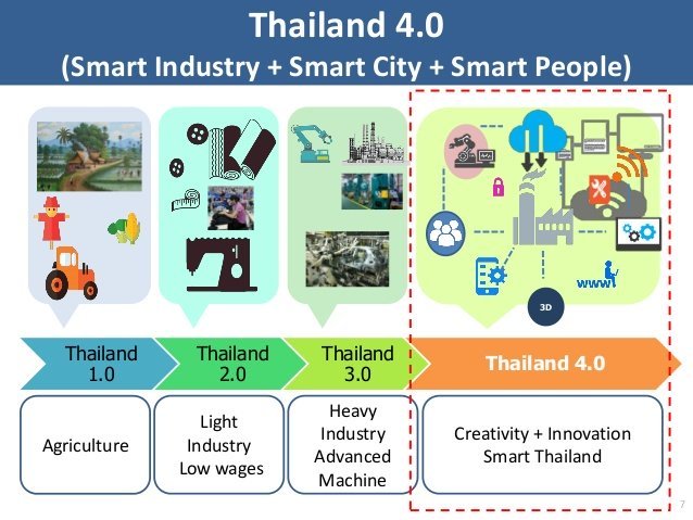 
Mô hình kinh tế từ 1.0 đến 4.0 của Thái Lan
