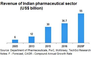 
Doanh thu của ngành dược phẩm Ấn Độ (tỷ USD)
