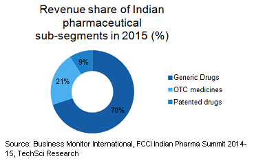 
Thuốc gốc (hết bản quyền) chiếm tới 70% doanh thu của ngành dược Ấn Độ năm 2015

