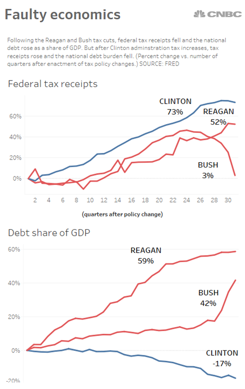 
Sau khi Cựu tổng thống Bush và Reagan giảm thuế, thu nhập ngân sách đều giảm ngắn hạn trong khi nợ công tăng mạnh. Trái ngược lại, Cựu tổng thống Bill Clinton tăng thuế khiến thu ngân sách tăng còn nợ công giàm.
