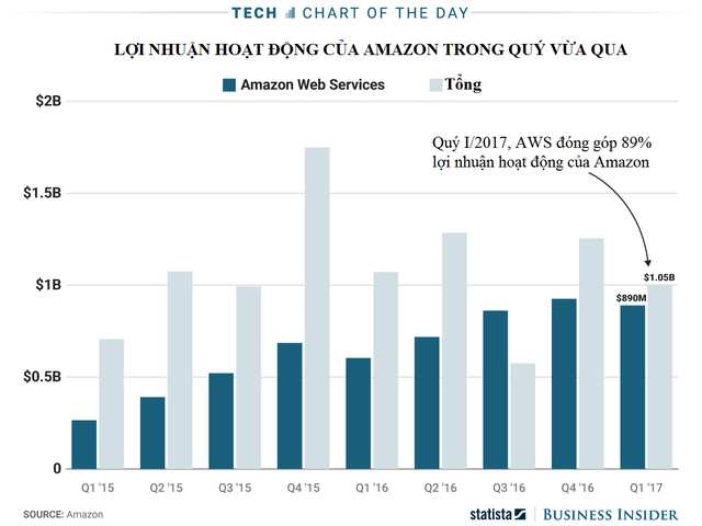 Nước đi cao tay của Amazon trong cuộc đua thương mại điện tử Chấp nhận  giao cả những đơn hàng đối thủ buộc Walmart eBay Shopify phải chia  sẻ lợi nhuận