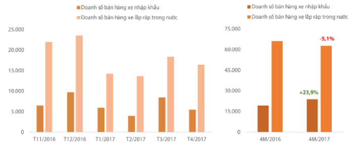 Doanh số bán xe nhập khẩu và xe lắp ráp trong nước. Nguồn: VAMA, CTCK Rồng Việt.