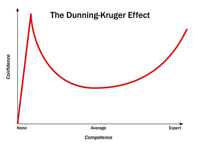 Kết quả thử nghiệm hiệu ứng Dunning-Kruger.