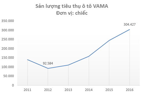 
Tiêu thụ ô tô tại Việt Nam tăng trưởng mạnh kể từ năm 2013
