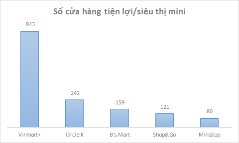 
Vinmart+: Tính đến tháng 2/2017

Các chuỗi khác: Tháng 6/2017
