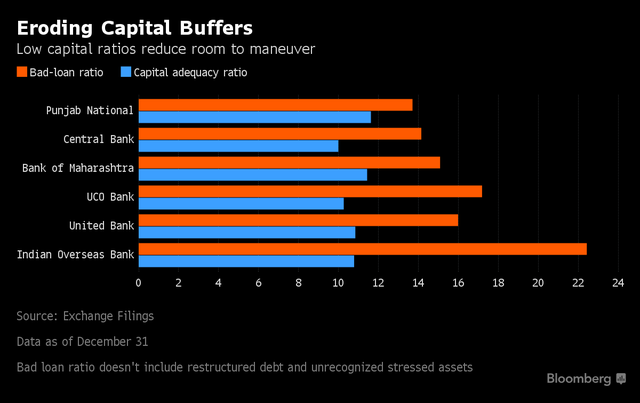 
Tỷ lệ nợ xấu và tỷ lệ an toàn vốn của 1 số ngân hàng Ấn Độ
