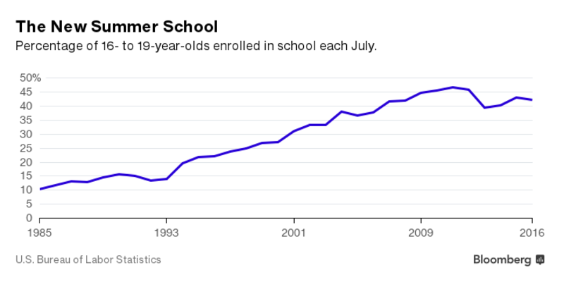 Tỷ lệ học sinh độ tuổi 16-19 ở lại theo học tại trường vào tháng 7 hàng năm ở Mỹ (%)