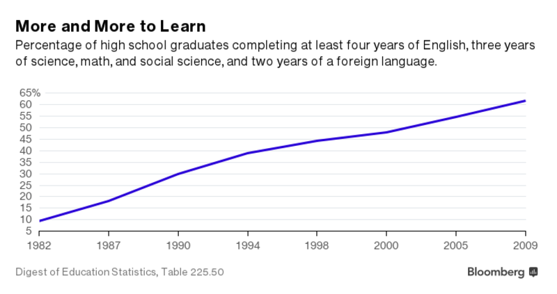 Tỷ lệ học sinh hoàn thành ít nhất 1 trong 3 bộ môn tại Mỹ tăng mạnh (%)