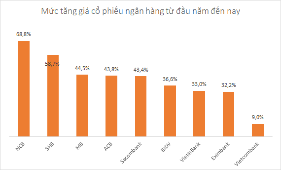 
Mức tăng giá cổ phiếu ngân hàng từ ngày 1/1/2017 đến hết 6/6/2017.
