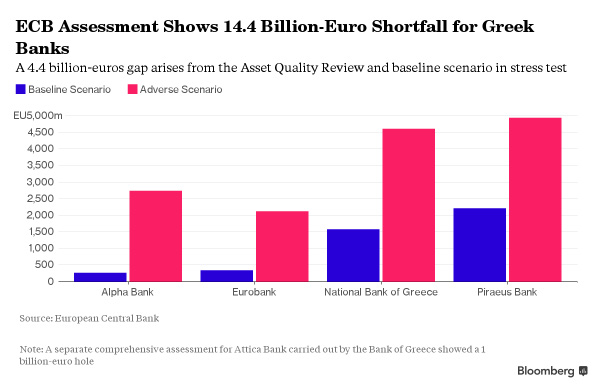 
ECB nhận định ngành ngân hàng Hy Lạp trong trường hợp xấu nhất cần 14,4 tỷ Euro tài chính để giải quyết khủng hoảng nợ xấu
