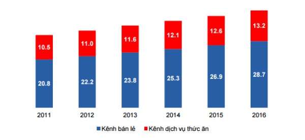  Diễn biến tiêu thụ kem tại Việt Nam qua các năm. ĐVT: nghìn tấn. Nguồn: EMI, VCSC. 