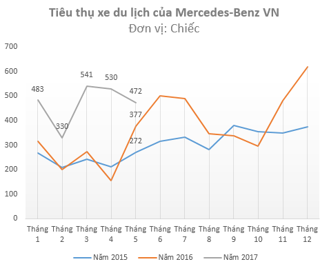 
Mức tiêu thụ Mercedes trong năm 2017 cao hơn hẳn mặt bằng các năm trước
