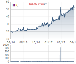 
Biến động giá cổ phiếu HHC trong 1 năm qua
