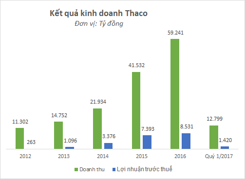 Thaco bán nhà lãi hơn bán xe, thu nghìn tỷ từ BĐS chỉ trong quý 1 - Ảnh 1.
