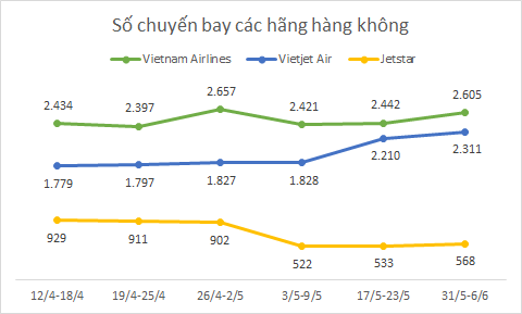 
Số chuyến bay của Vietjet tăng trong khi Jetstar giảm
