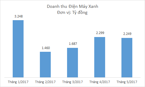 
Doanh thu ĐMX sụt giảm trong tháng 5
