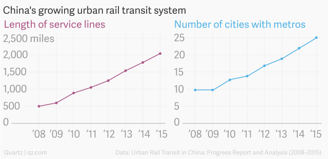 
Độ dài hệ thống tàu hỏa và số thành phố có tàu điện ngầm tại Trung Quốc
