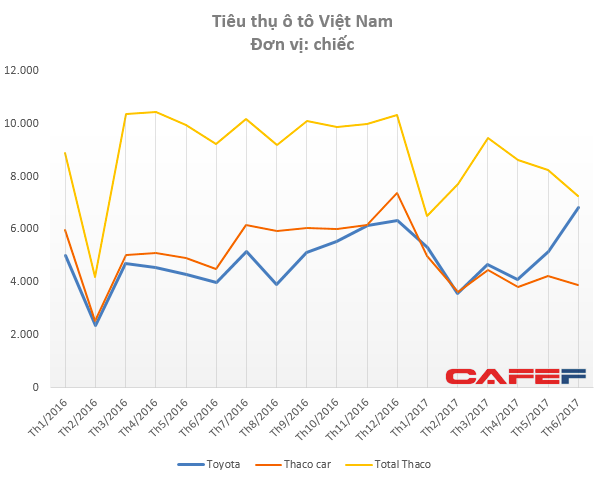 Tiêu thụ xe du lịch của Thaco (Thaco car bao gồm Kia, Mazda, Peugeot) giảm mạnh trong khi Toyota tăng vọt