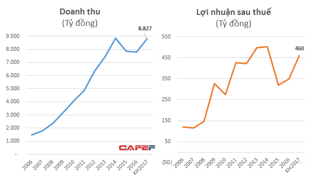 
Sau khi SCPE trở thành cổ đông lớn năm 2014, kết quả kinh doanh của Lộc Trời đã sụt giảm mạnh trong 2 năm sau đó
