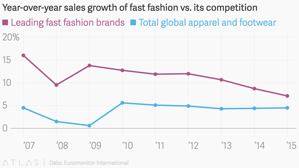 H&M, Zara, Uniqlo... và xu hướng ăn liền đã thay đổi ngành công nghiệp thời trang và nền kinh tế như thế nào? - Ảnh 5.