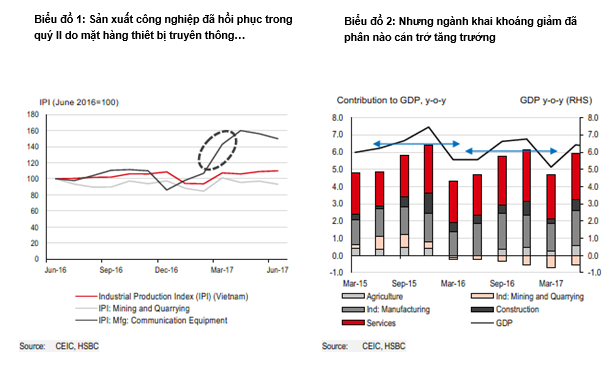 HSBC giảm dự báo tăng trưởng của Việt Nam xuống 6% - Ảnh 1.