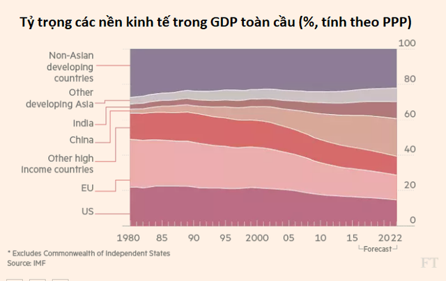 7 biểu đồ cho thấy thế giới đang đảo chiều như thế nào - Ảnh 1. 7 biểu đồ cho thấy thế giới đang đảo chiều như thế nào - Ảnh 1.