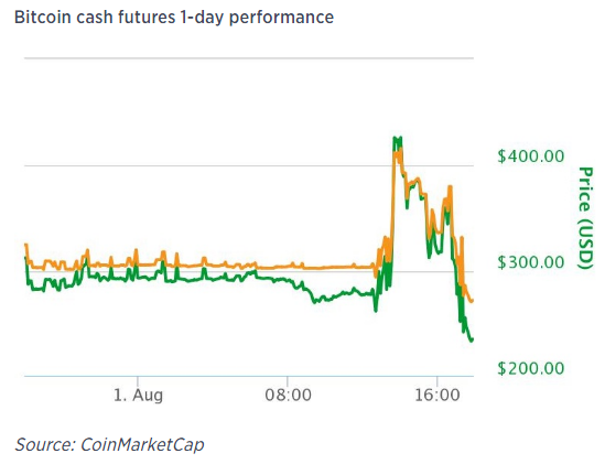 Bitcoin tách làm đôi, giá đồng tiền ảo mới tăng vọt 50% trong chốc lát - Ảnh 1.