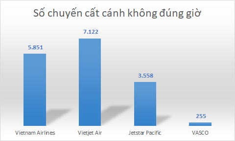 Tỷ lệ bay đúng giờ cao nhất trong 4 hãng hàng không, nhưng số liệu này sẽ khiến Vietnam Airlines phải kém vui - Ảnh 1.