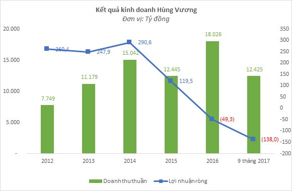 Kinh doanh bết bát, vua cá tra Hùng Vương quyết định đem hơn 20.000m2 đất ra bán - Ảnh 1.