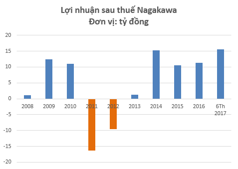 
Nagakawa lãi kỷ lục trong 6 tháng đầu năm 2017
