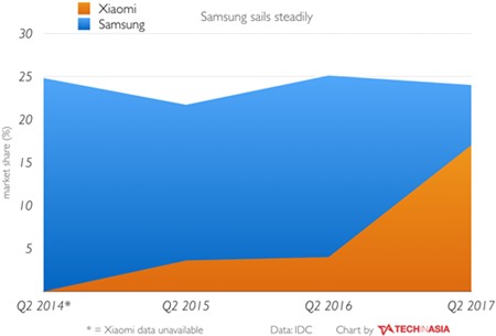 Biểu đồ cho thấy Xiaomi đang tăng trưởng nhanh chóng và có khả năng sớm vượt qua Samsung tại Ấn Độ.