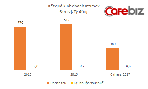 Bà Nguyễn Thị Nga rời Intimex Việt Nam - Ảnh 2.